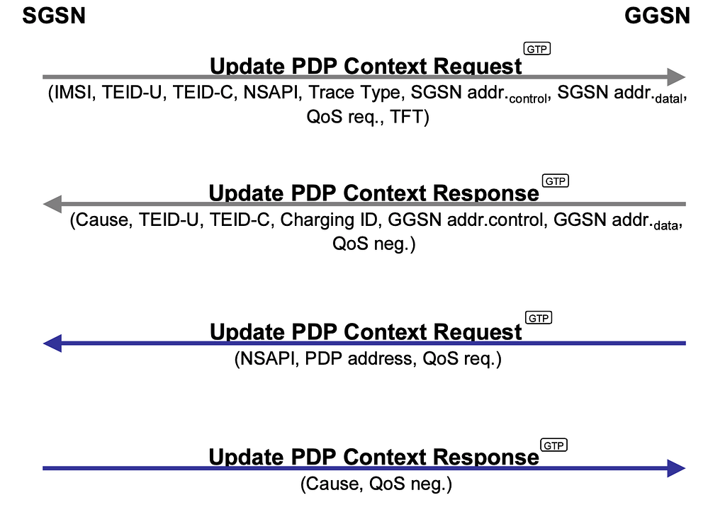 Gprs tunneling protocol что это